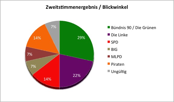 Ergebnis Blickwinkel