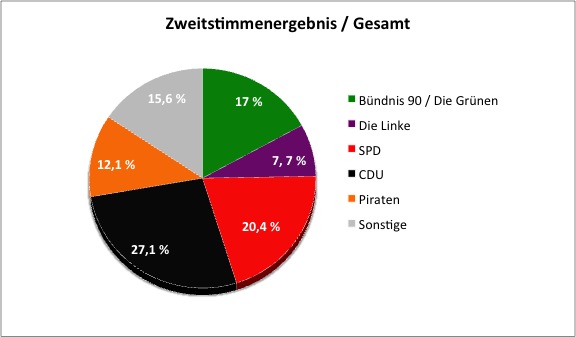 Endgültiges Wahlergebnis U18-Wahl